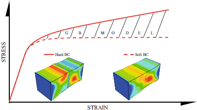 Grain Boundary Misorientation Effect